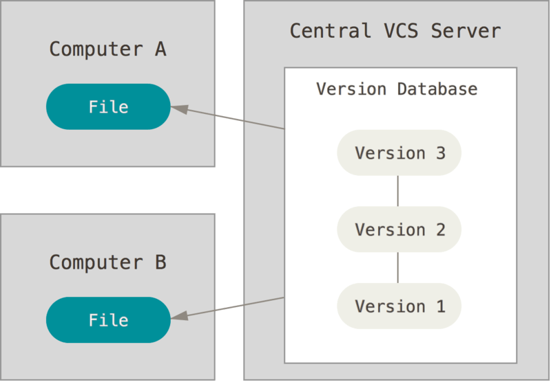 Diagrama de un sistema de control de versiones centralizado