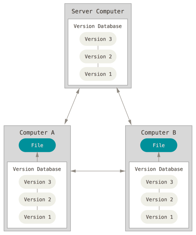 Diagrama de un sistema de control de versiones distribuido