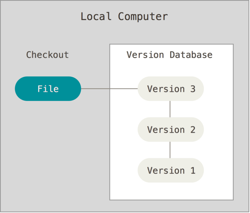 Diagrama de un sistema de control de versiones local
