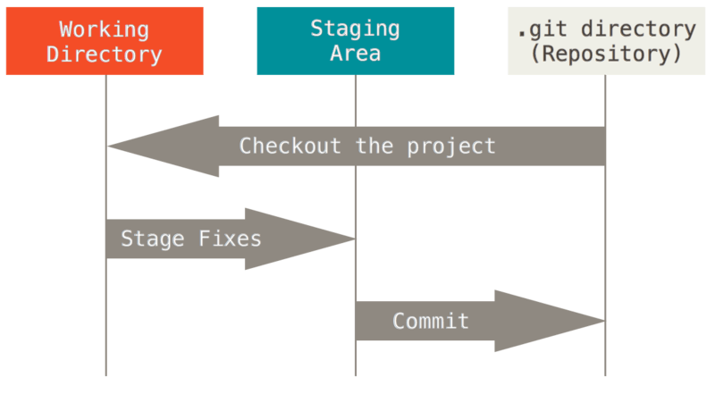 Diagrama de areas de git