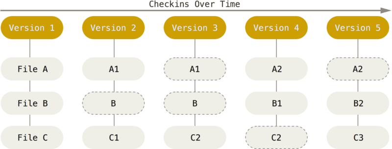 Diagrama Snapshots