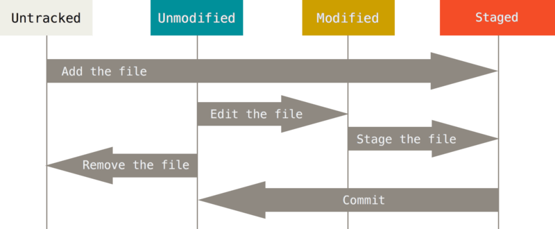 Ciclo de vida de los archivos en Git