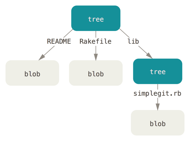 Modelo de datos de Git: tree con blobs y subtrees