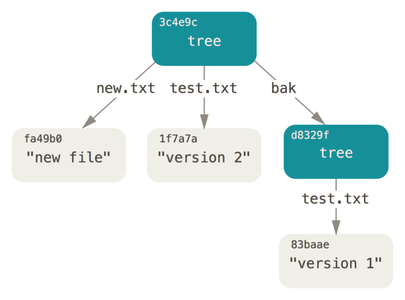 Modelo de datos de Git: tree con subtree bak