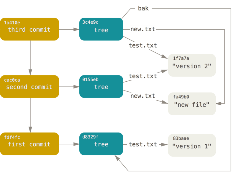 Modelo de datos completo: commits apuntando a trees y blobs