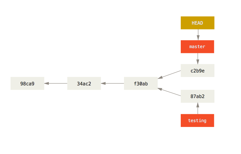 Diagrama de ramas de git (HEAD ~ master) bifurcacion