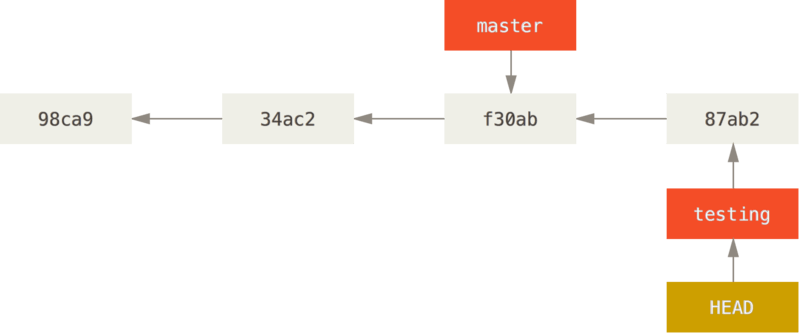 Diagrama de ramas de git (HEAD ~ testing) despues del commit