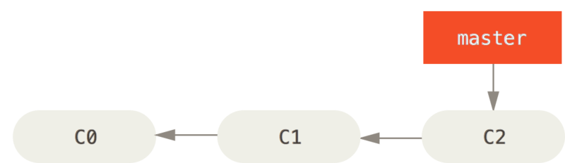 Diagrama de commits (1)