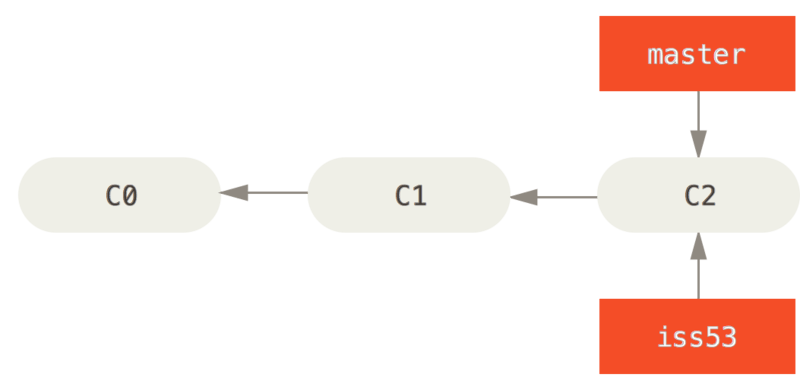 Diagrama de commits (2)