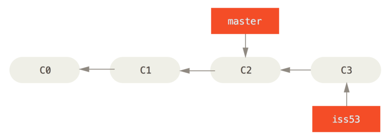 Diagrama de commits (3)