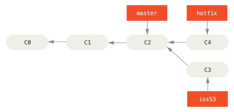 Diagrama de commits (4)