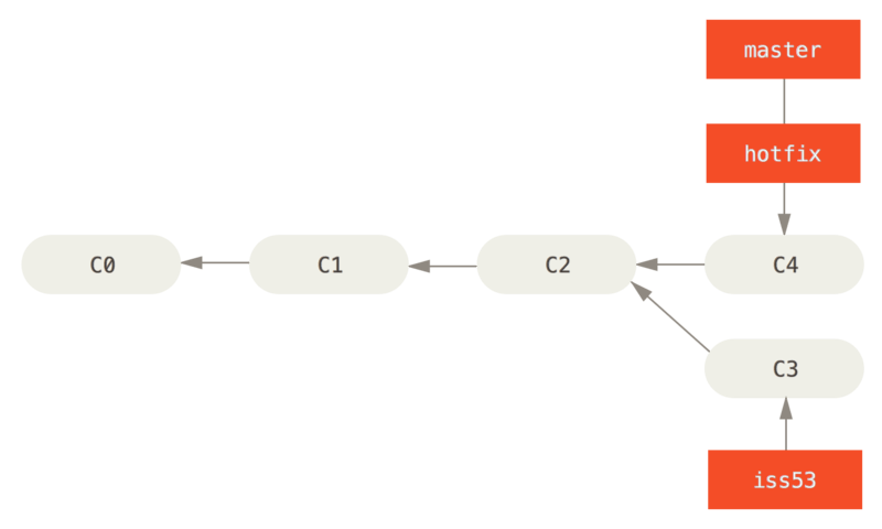 Diagrama de commits (5)