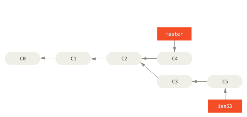 Diagrama de commits (6)