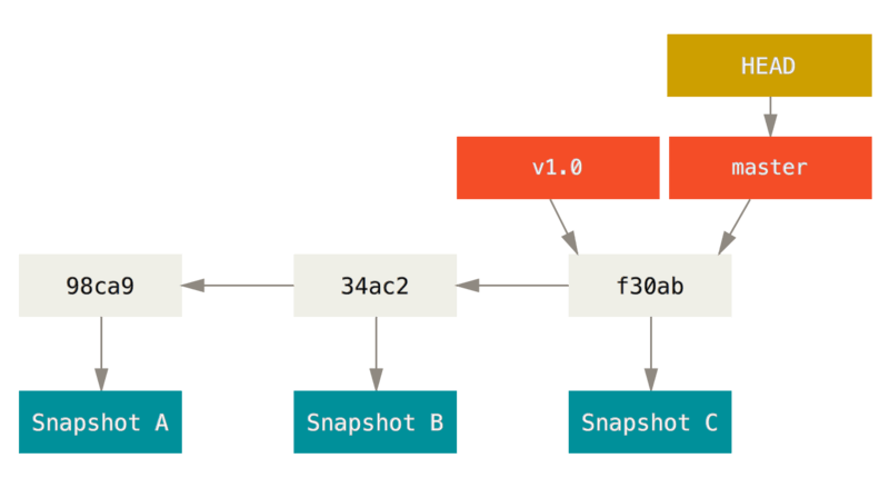 Diagrama de arbol de git