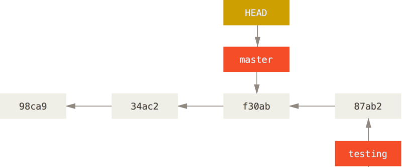 Diagrama de ramas de git (HEAD ~ master) despues del commit