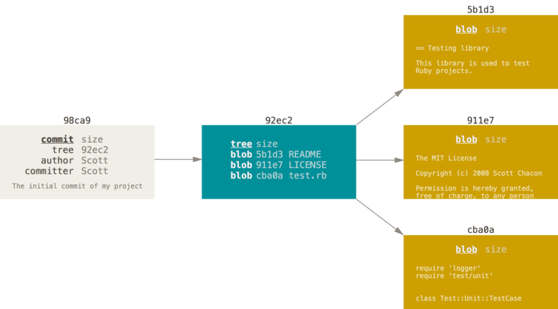 Diagrama de arbol de git
