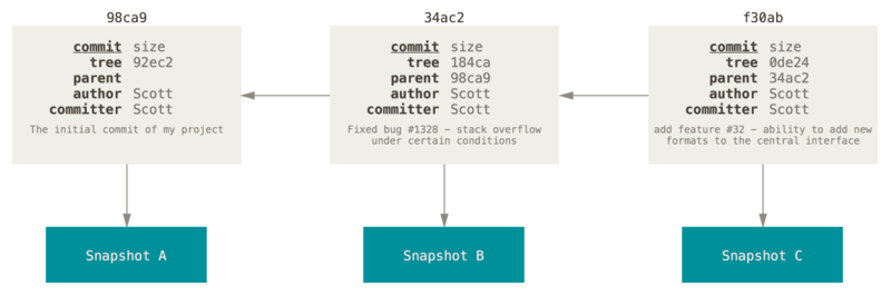 Diagrama de arbol de git