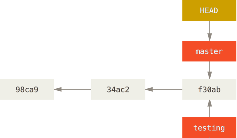 Diagrama de ramas de git (HEAD ~ master)