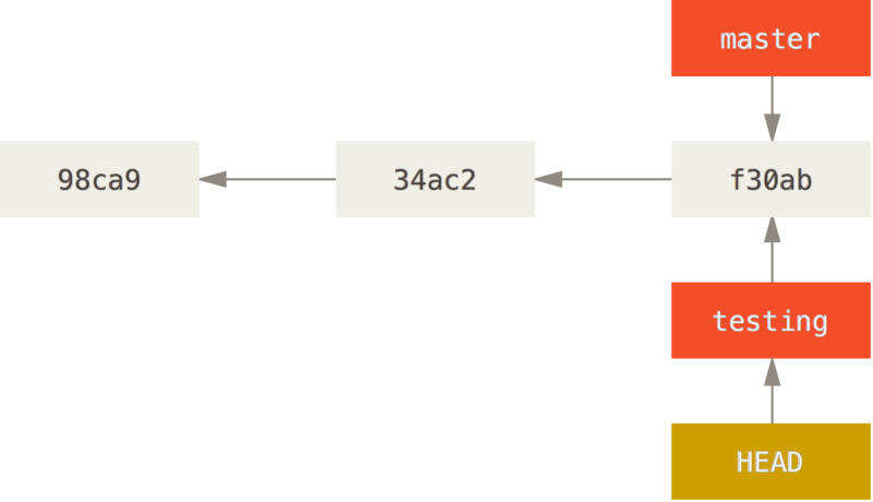 Diagrama de ramas de git (HEAD ~ testing)