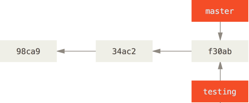 Diagrama de ramas de git (2 ramas)
