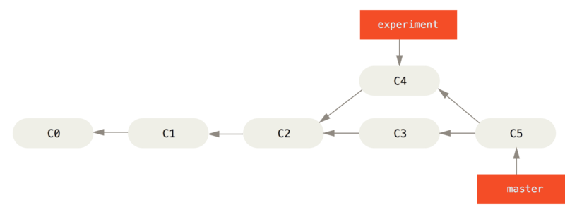 Fusion mediante merge