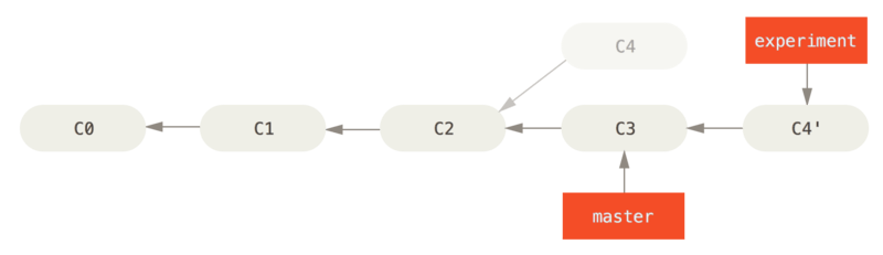 Rebase de experiment sobre master