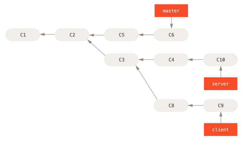 Historial con rama client sobre server sobre master