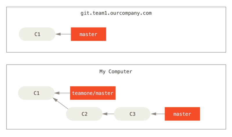 Clonas un repositorio y haces trabajo local