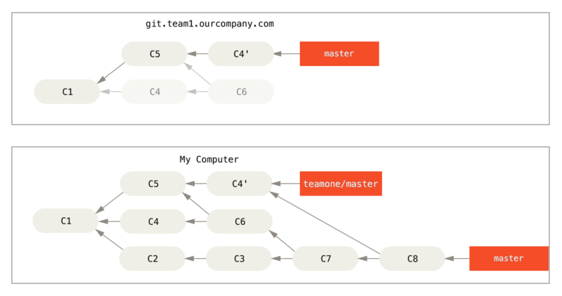 El colaborador sobreescribe el historial con rebase