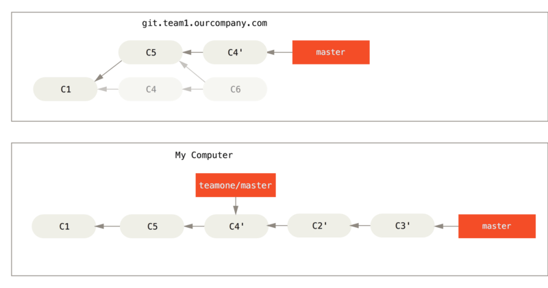 Historial duplicado tras fusionar trabajo reorganizado