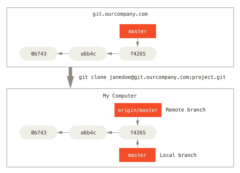 Repositorio local y remoto tras clonar