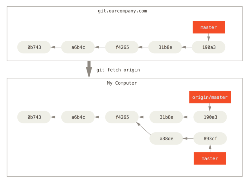 git fetch actualiza origin/master