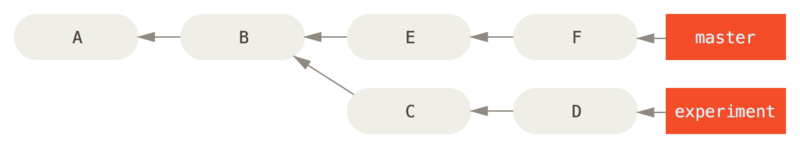 Commits alcanzables por master o experiment pero no por ambos