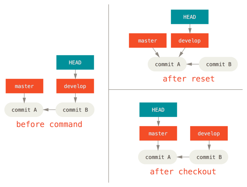 Diferencia entre checkout y reset respecto a HEAD