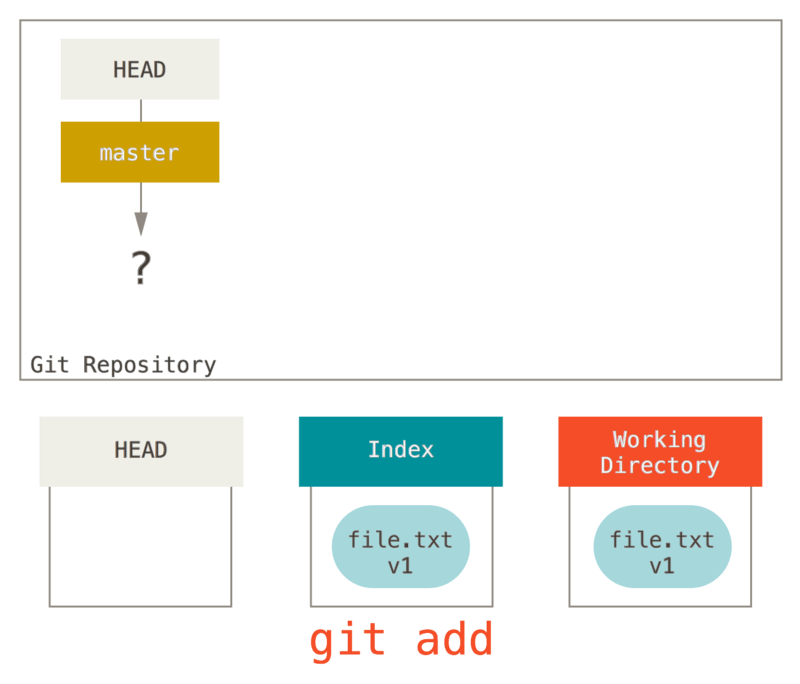 git add copia el archivo al indice