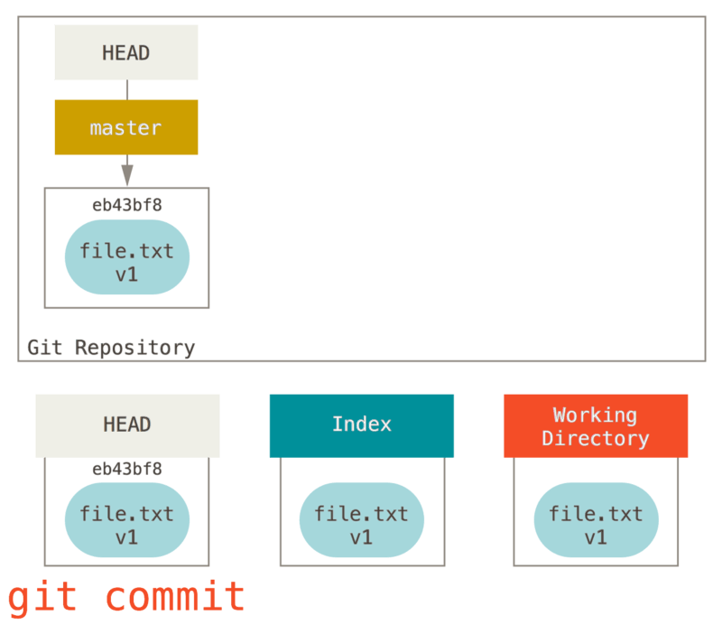 git commit guarda la instantanea y actualiza HEAD