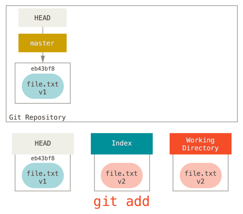 git add copia v2 al indice