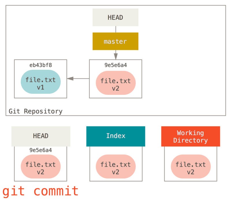 git commit guarda v2