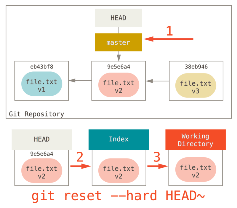 reset --hard actualiza tambien el directorio de trabajo