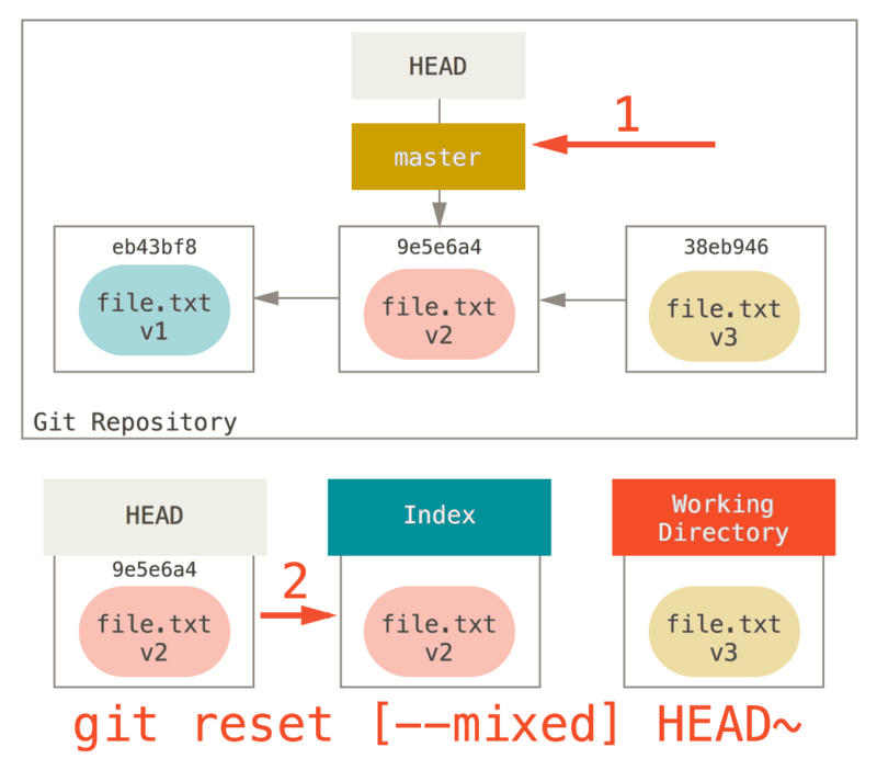reset --mixed actualiza el indice