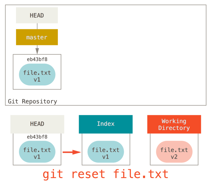 reset con ruta hace unstage del archivo