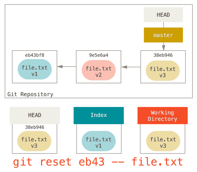 reset con commit y ruta extrae una version anterior del archivo