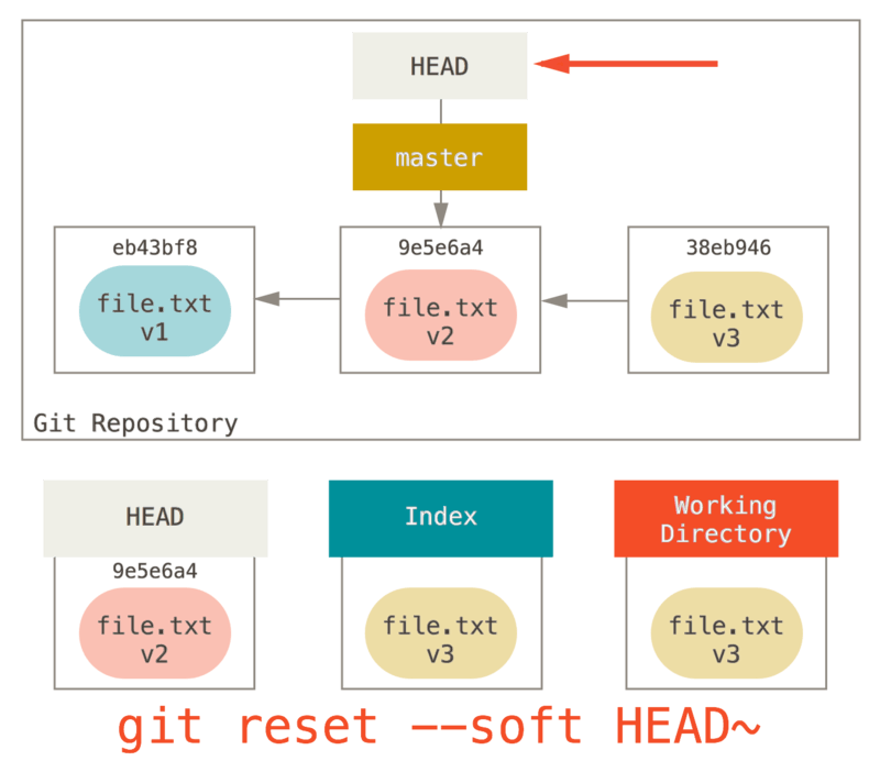 reset --soft mueve HEAD al commit anterior