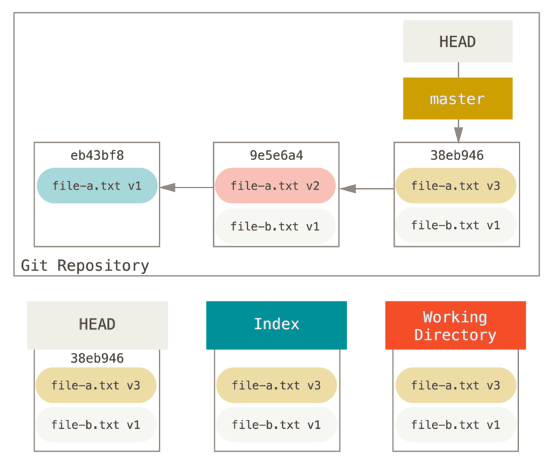 Historial con commits de trabajo en progreso