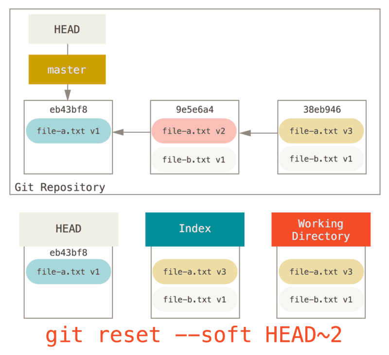 reset --soft mueve HEAD dos commits atras